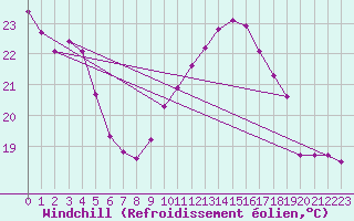 Courbe du refroidissement olien pour Saverdun (09)