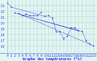 Courbe de tempratures pour Camaret (29)