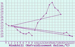 Courbe du refroidissement olien pour Saint-Clment-de-Rivire (34)