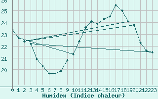 Courbe de l'humidex pour Ile de Groix (56)