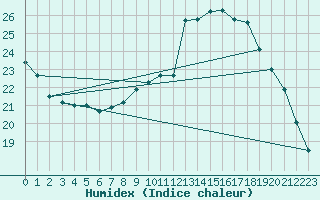 Courbe de l'humidex pour Auch (32)