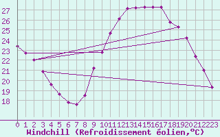 Courbe du refroidissement olien pour Amiens - Citadelle (80)