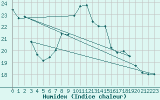 Courbe de l'humidex pour Hereford/Credenhill