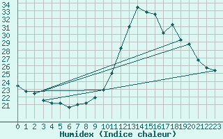 Courbe de l'humidex pour Thomery (77)