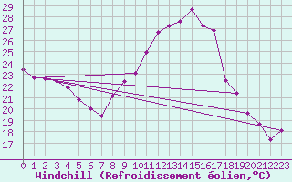 Courbe du refroidissement olien pour Gignac (34)