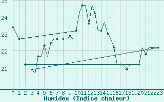 Courbe de l'humidex pour Mikonos Island, Mikonos Airport