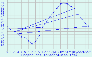 Courbe de tempratures pour Saint-Jean-de-Vedas (34)