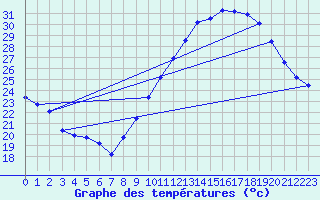 Courbe de tempratures pour Montlimar (26)