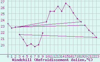 Courbe du refroidissement olien pour Valleroy (54)
