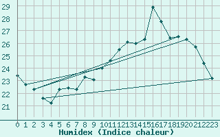 Courbe de l'humidex pour Chartres (28)