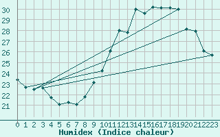 Courbe de l'humidex pour La Baeza (Esp)