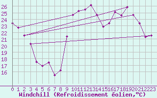 Courbe du refroidissement olien pour Lhospitalet (46)