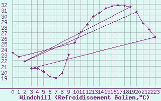 Courbe du refroidissement olien pour Condom (32)
