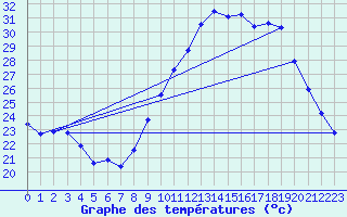Courbe de tempratures pour Aniane (34)