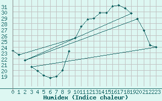 Courbe de l'humidex pour Limoges (87)