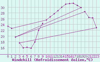 Courbe du refroidissement olien pour Grenoble/St-Etienne-St-Geoirs (38)