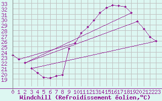 Courbe du refroidissement olien pour Crest (26)