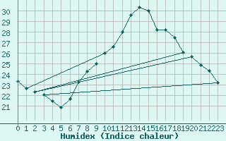 Courbe de l'humidex pour Pully-Lausanne (Sw)