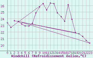 Courbe du refroidissement olien pour Cavalaire-sur-Mer (83)