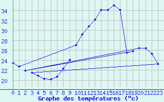 Courbe de tempratures pour Als (30)