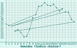 Courbe de l'humidex pour Puissalicon (34)