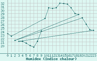 Courbe de l'humidex pour Saint-Jean-de-Vedas (34)