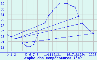 Courbe de tempratures pour Santa Elena