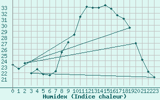 Courbe de l'humidex pour Gap (05)