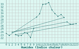 Courbe de l'humidex pour Cap Cpet (83)