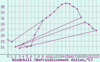 Courbe du refroidissement olien pour Llerena