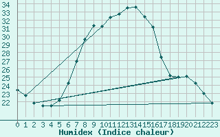 Courbe de l'humidex pour Kubschuetz, Kr. Baut