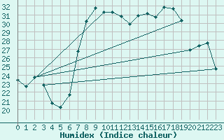 Courbe de l'humidex pour Al Hoceima