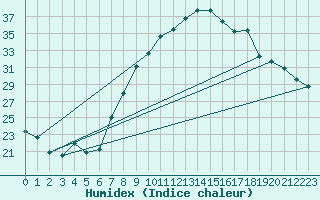 Courbe de l'humidex pour Llerena