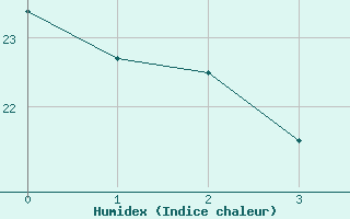 Courbe de l'humidex pour Montdardier (30)