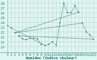 Courbe de l'humidex pour Engins (38)