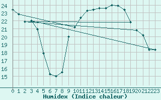 Courbe de l'humidex pour Chambry / Aix-Les-Bains (73)