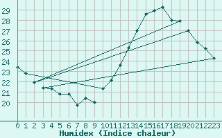 Courbe de l'humidex pour Jan (Esp)