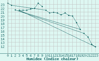 Courbe de l'humidex pour Glasgow (UK)