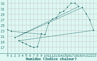 Courbe de l'humidex pour La Baeza (Esp)