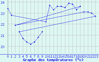 Courbe de tempratures pour Samatan (32)