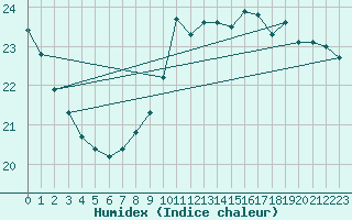 Courbe de l'humidex pour Samatan (32)