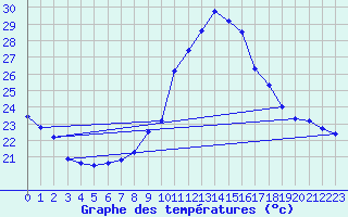 Courbe de tempratures pour Tamarite de Litera
