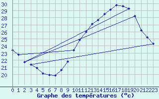 Courbe de tempratures pour Gruissan (11)