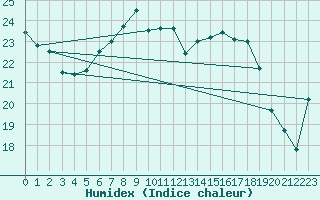 Courbe de l'humidex pour Putbus