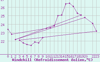 Courbe du refroidissement olien pour Lyon - Bron (69)