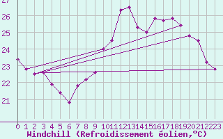 Courbe du refroidissement olien pour Cap Bar (66)