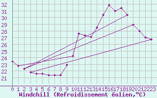 Courbe du refroidissement olien pour Puimisson (34)