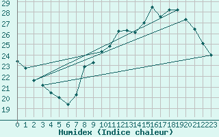Courbe de l'humidex pour Auch (32)