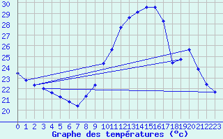 Courbe de tempratures pour Rochegude (26)