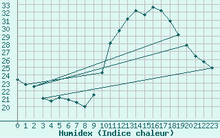 Courbe de l'humidex pour Toulouse-Francazal (31)
